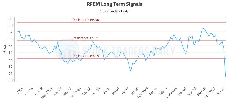 RFEM Long Term Analysis for April 4 2025 RFEM Long Term Analysis for April 4 2025