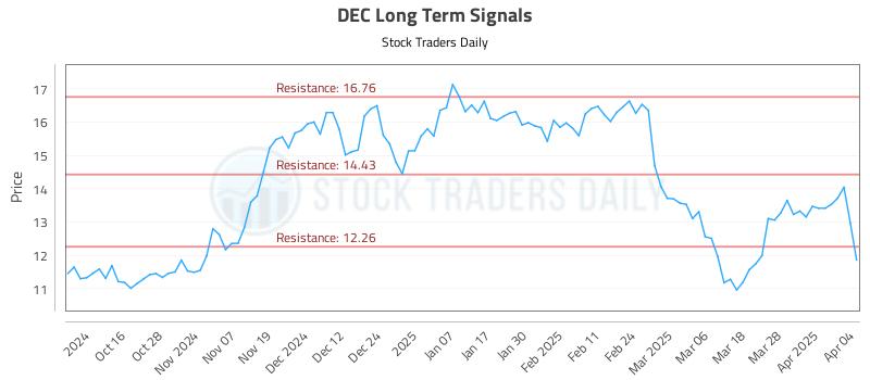 DEC Long Term Analysis for April 4 2025