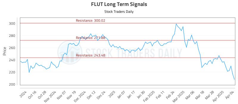 FLUT Long Term Analysis for April 4 2025