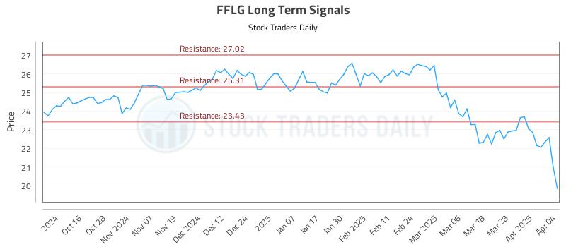FFLG Long Term Analysis for April 4 2025
