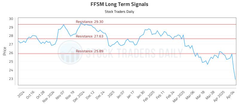 FFSM Long Term Analysis for April 4 2025 FFSM Long Term Analysis for April 4 2025