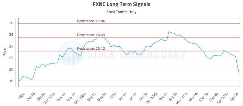 FXNC Long Term Analysis for April 4 2025