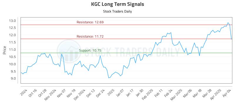 KGC Long Term Analysis for April 4 2025
