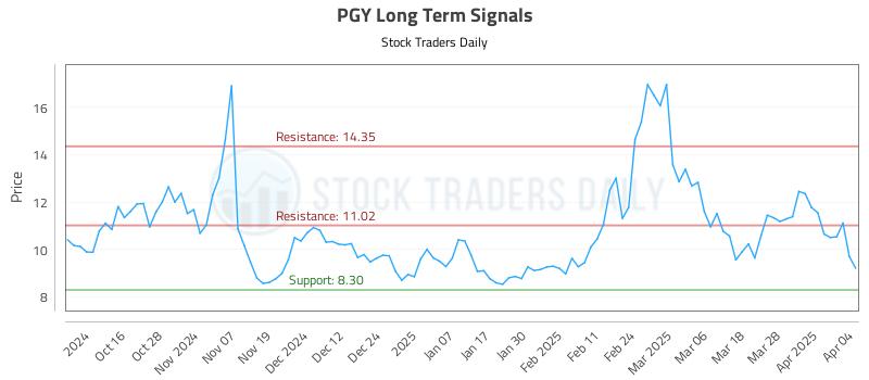 PGY Long Term Analysis for April 4 2025