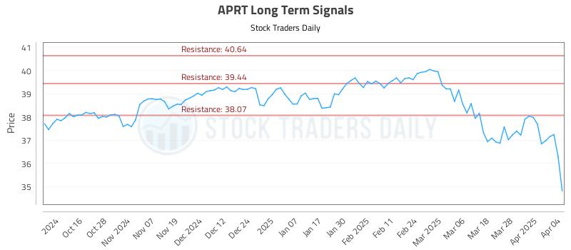 APRT Long Term Analysis for April 4 2025 APRT Long Term Analysis for April 4 2025