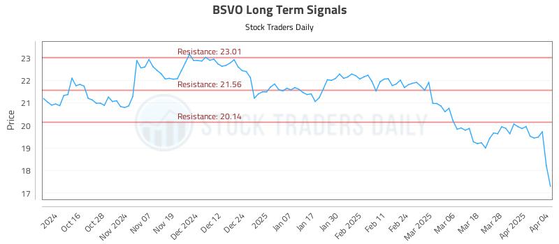 BSVO Long Term Analysis for April 4 2025