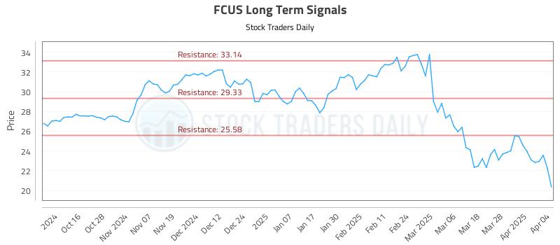 FCUS Long Term Analysis for April 4 2025