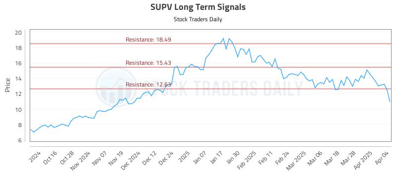 SUPV Long Term Analysis for April 4 2025