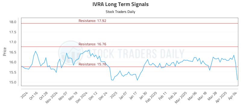 IVRA Long Term Analysis for April 4 2025