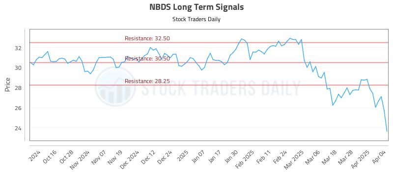 NBDS Long Term Analysis for April 4 2025