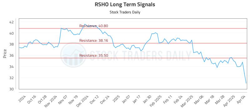 RSHO Long Term Analysis for April 4 2025