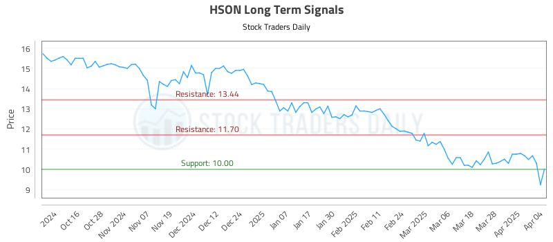 HSON Long Term Analysis for April 4 2025 HSON Long Term Analysis for April 4 2025