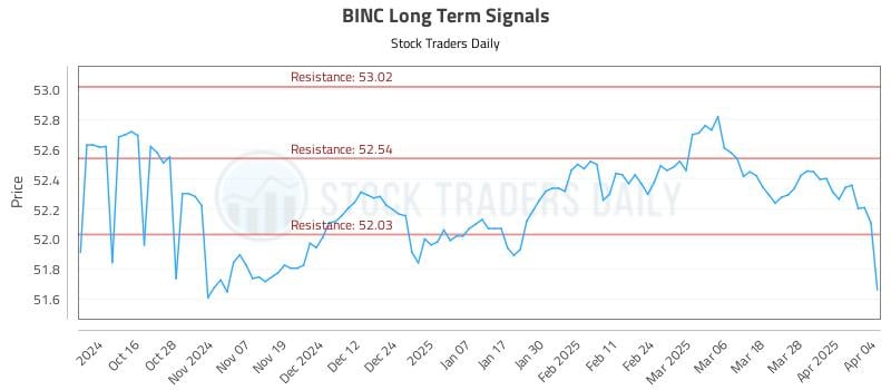 BINC Long Term Analysis for April 4 2025