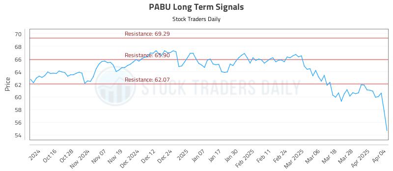 PABU Long Term Analysis for April 4 2025 PABU Long Term Analysis for April 4 2025