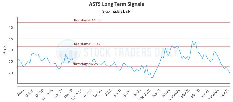 ASTS Long Term Analysis for April 4 2025 ASTS Long Term Analysis for April 4 2025