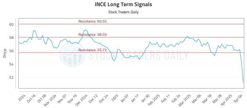INCE Long Term Analysis for April 4 2025