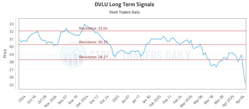 DVLU Long Term Analysis for April 4 2025 DVLU Long Term Analysis for April 4 2025
