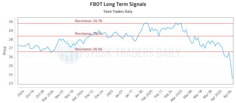 FBOT Long Term Analysis for April 4 2025