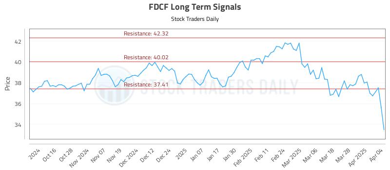FDCF Long Term Analysis for April 4 2025