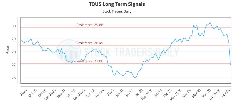 TOUS Long Term Analysis for April 4 2025