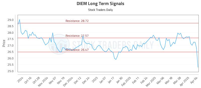 DIEM Long Term Analysis for April 4 2025