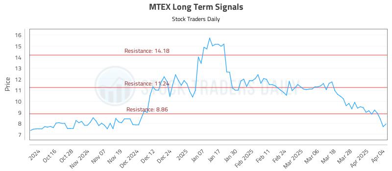 MTEX Long Term Analysis for April 4 2025