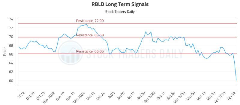 RBLD Long Term Analysis for April 4 2025