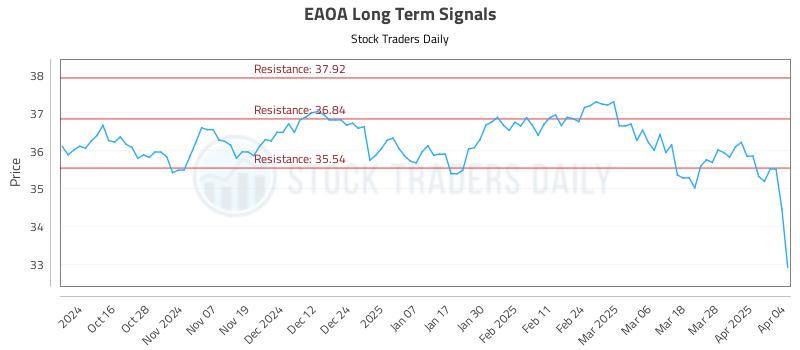 EAOA Long Term Analysis for April 4 2025