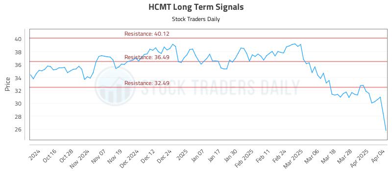 HCMT Long Term Analysis for April 4 2025 HCMT Long Term Analysis for April 4 2025