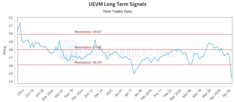 UEVM Long Term Analysis for April 4 2025
