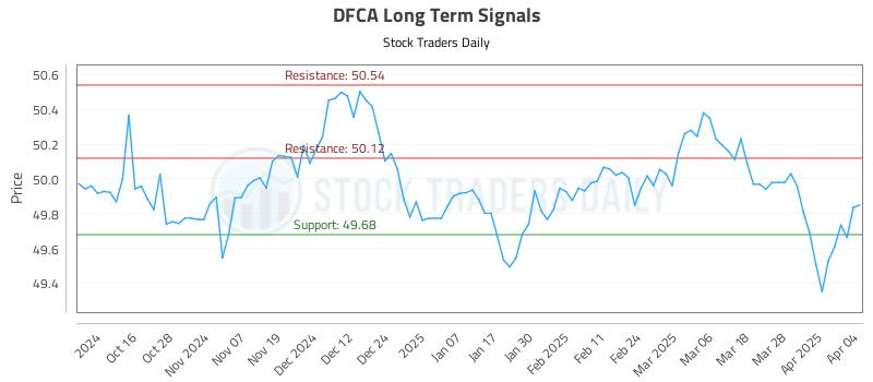 DFCA Long Term Analysis for April 4 2025