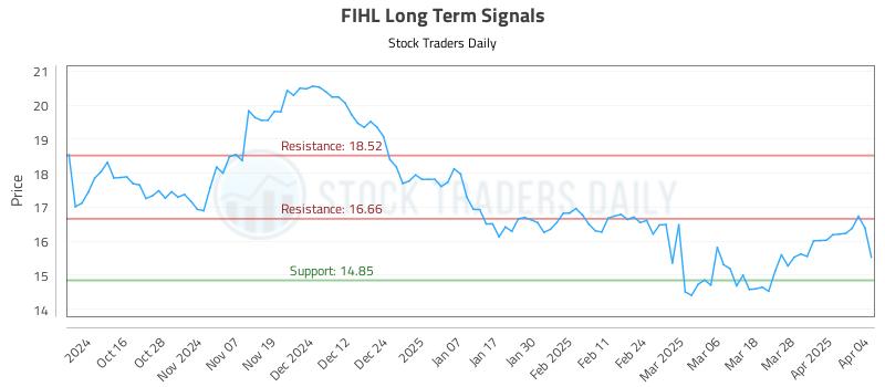 FIHL Long Term Analysis for April 4 2025