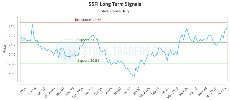 SSFI Long Term Analysis for April 4 2025 SSFI Long Term Analysis for April 4 2025