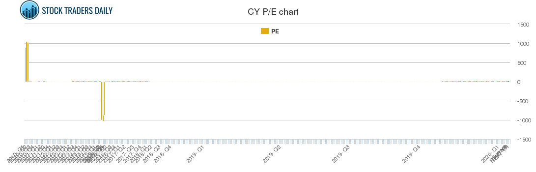 CY PE chart