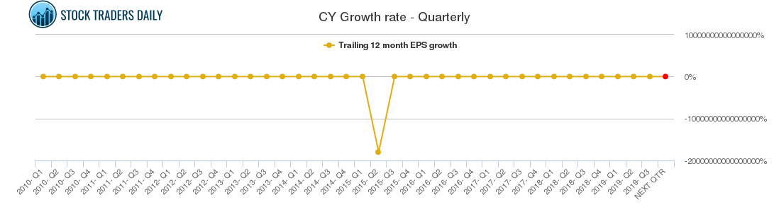 CY Growth rate - Quarterly