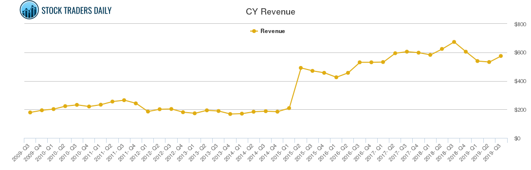 CY Revenue chart