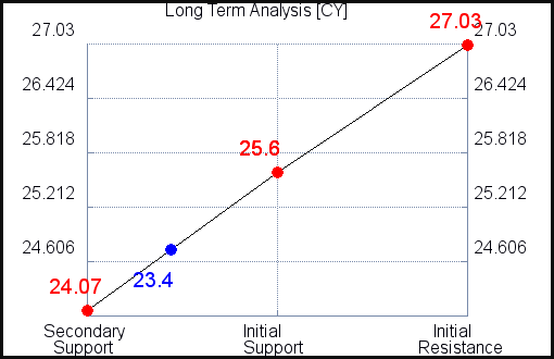 CY Long Term Analysis