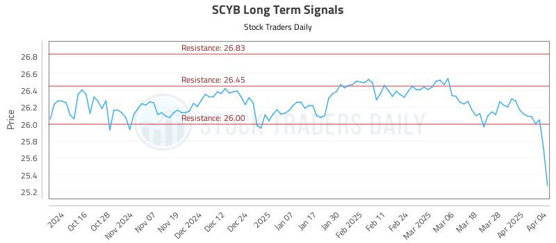 SCYB Long Term Analysis for April 5 2025