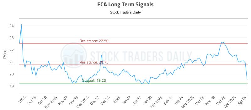FCA Long Term Analysis for April 5 2025