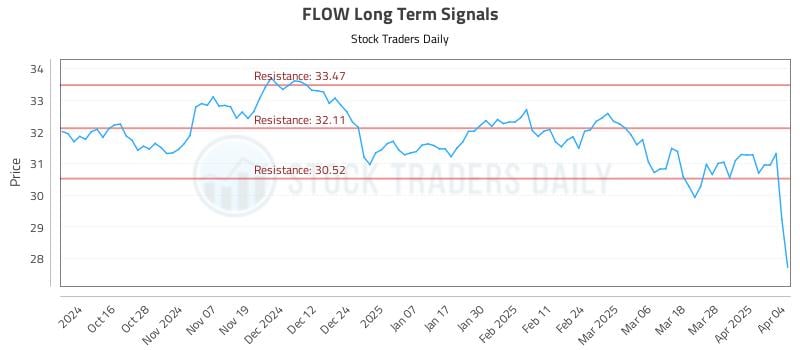 FLOW Long Term Analysis for April 5 2025 FLOW Long Term Analysis for April 5 2025