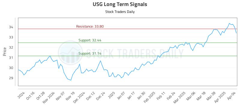 USG Long Term Analysis for April 5 2025