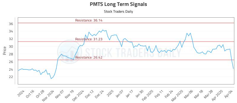 PMTS Long Term Analysis for April 5 2025 PMTS Long Term Analysis for April 5 2025
