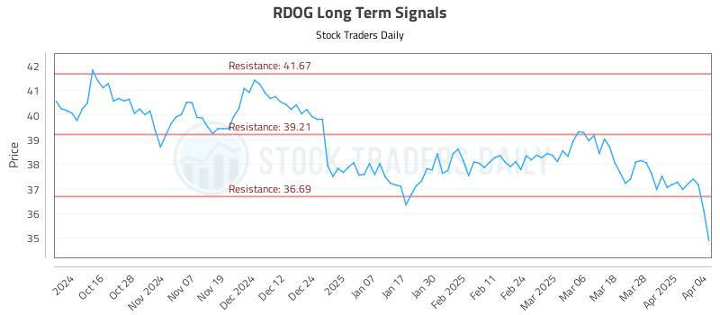 RDOG Long Term Analysis for April 5 2025