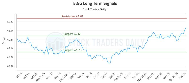 TAGG Long Term Analysis for April 5 2025 TAGG Long Term Analysis for April 5 2025