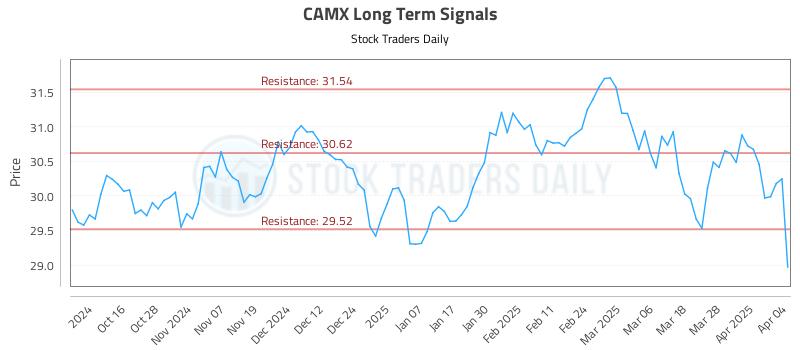 CAMX Long Term Analysis for April 5 2025
