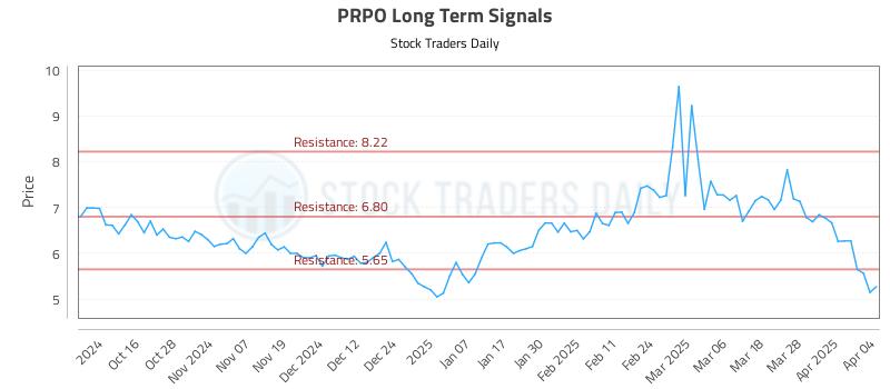 PRPO Long Term Analysis for April 5 2025