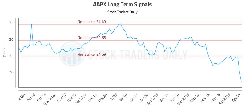 AAPX Long Term Analysis for April 5 2025 AAPX Long Term Analysis for April 5 2025
