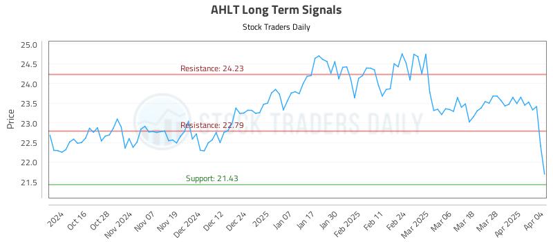 AHLT Long Term Analysis for April 5 2025