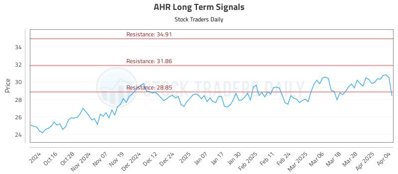 AHR Long Term Analysis for April 5 2025
