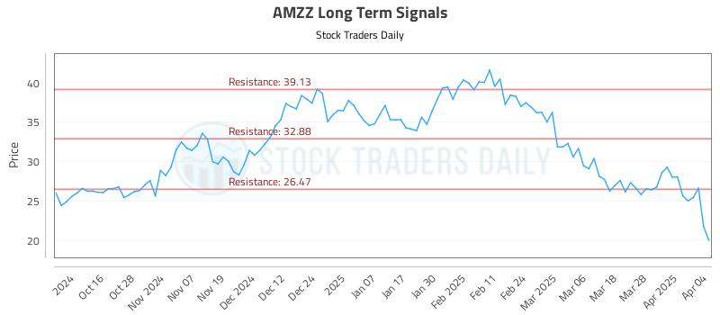 AMZZ Long Term Analysis for April 5 2025 AMZZ Long Term Analysis for April 5 2025